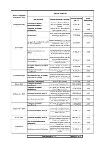 Tableau récapitulatif des oprations termines